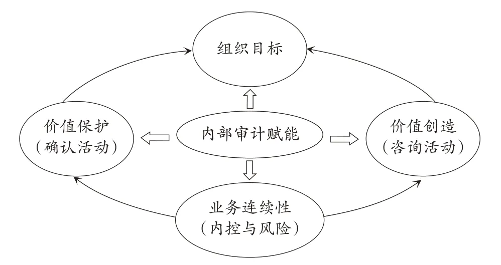 新时代国有企业治理内部审计赋能对策——基于价值创造和价值保护原则
