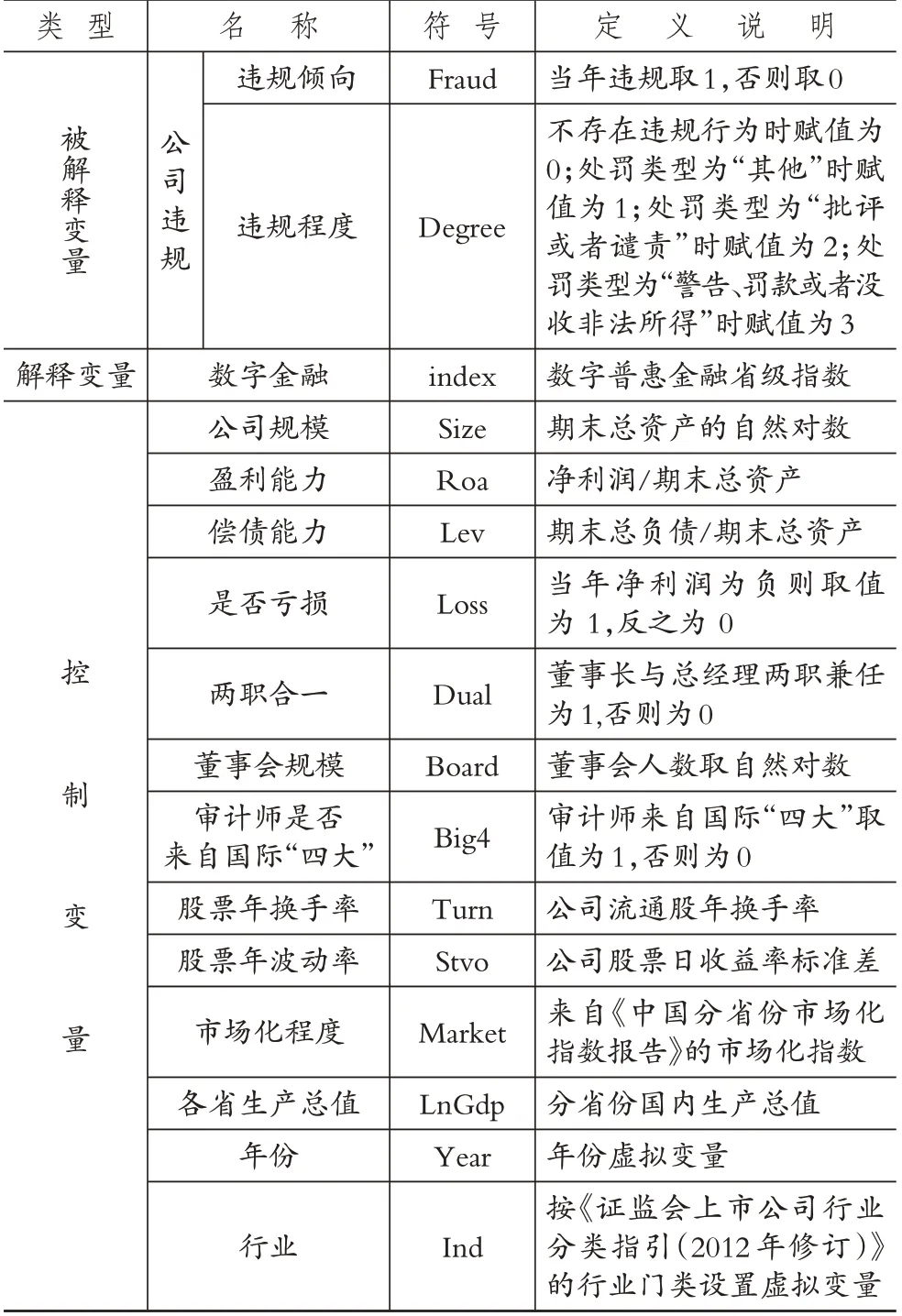 数字金融与公司违规行为矫正
