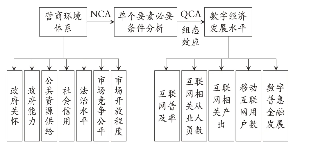营商环境赋能数字经济：影响机制与提升路径