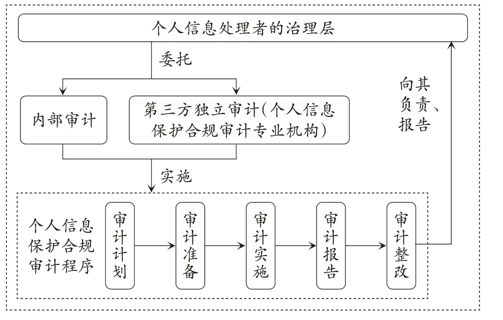个人信息保护合规审计探究