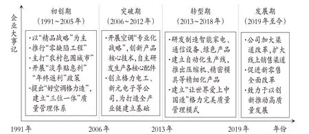 数字技术协同创新要素赋能企业高质量发展——以格力电器为例