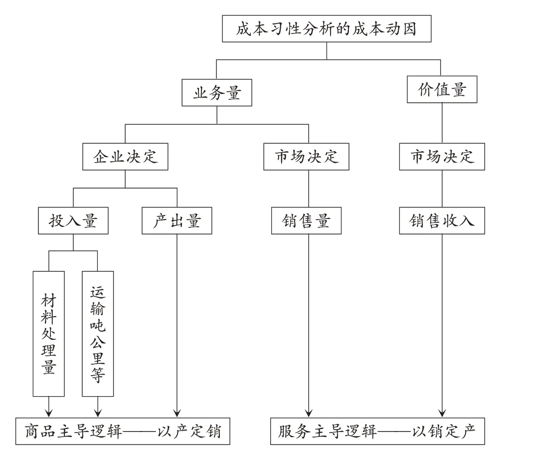 基于价值量成本动因的成本习性分析工具的应用
