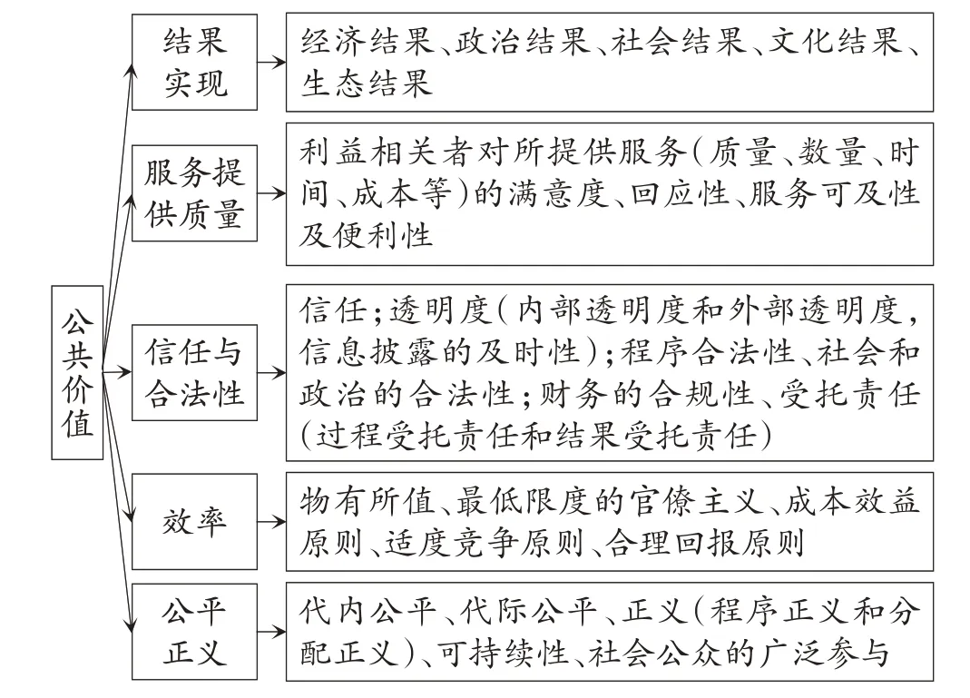 公共价值分析框架下的政府和社会资本合作新机制价值共创