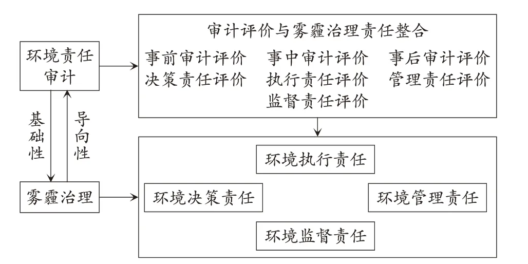面向雾霾治理的政府环境责任审计评价指标体系构建