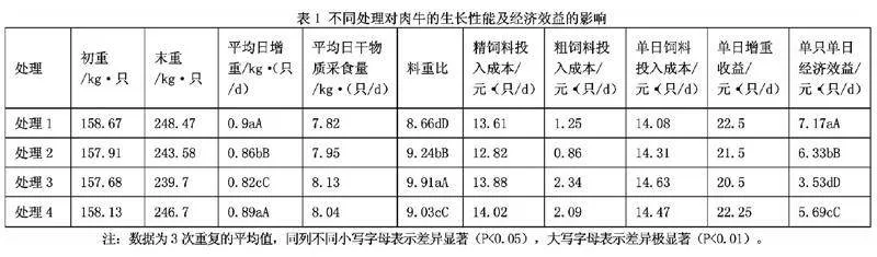 全株玉米青贮对肉牛生长性能影响的试验研究