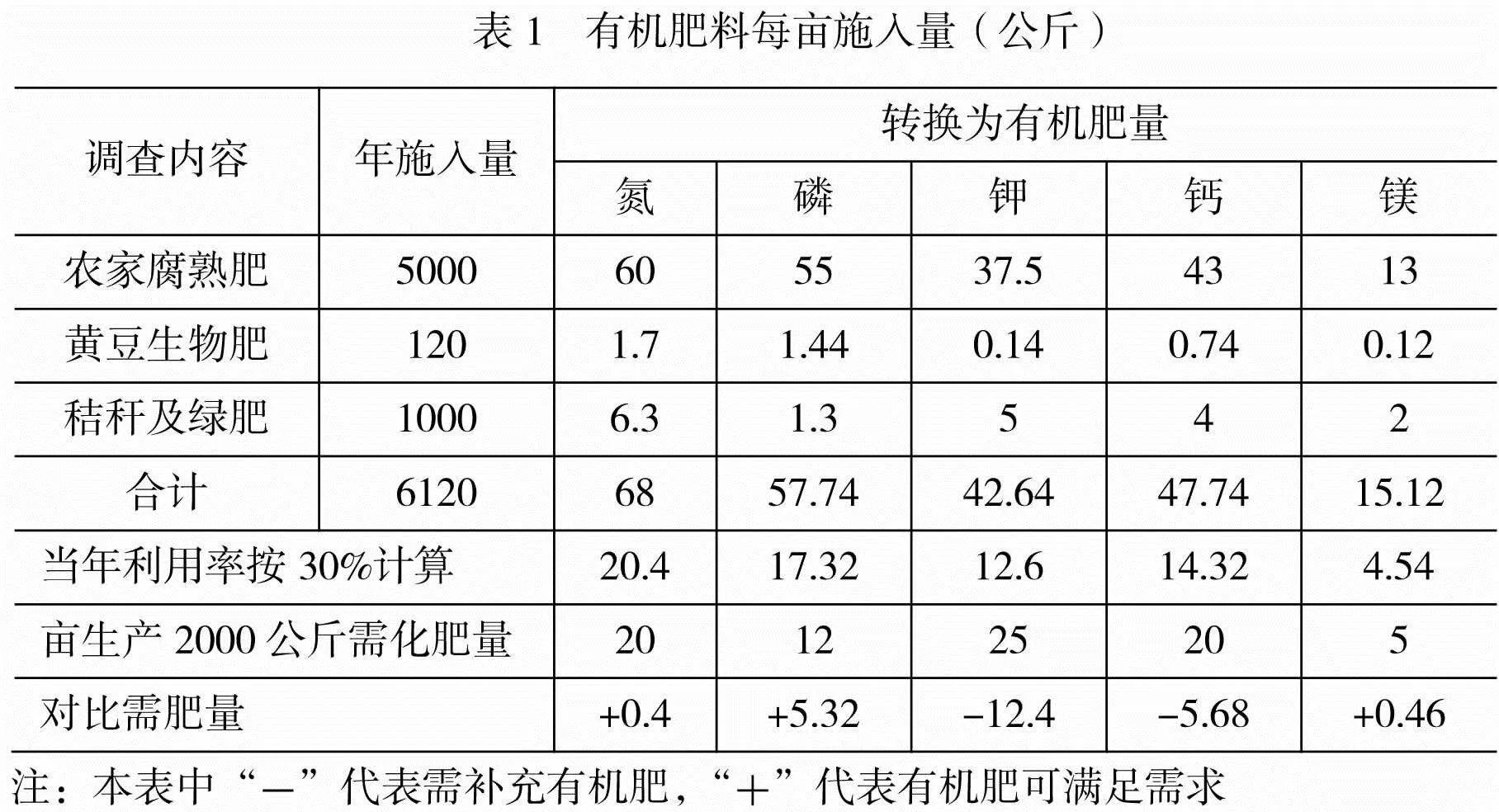 朝阳冷棚鲜食葡萄水肥集约栽培技术试验效果分析