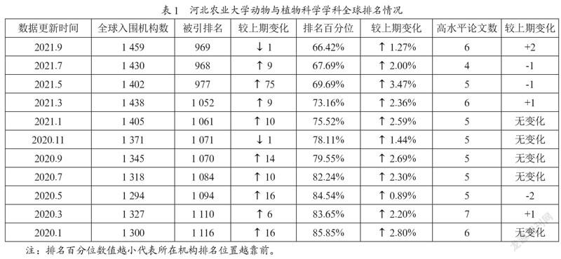 基于ESI和Incites数据库的动物与植物科学学科论文产出分析