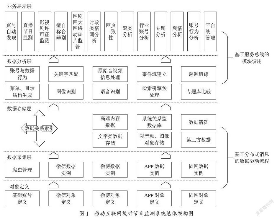 移动互联网视听节目监测系统的建设研究