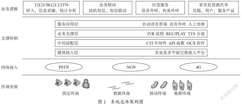 江西省12379省市县预警叫应系统的研发