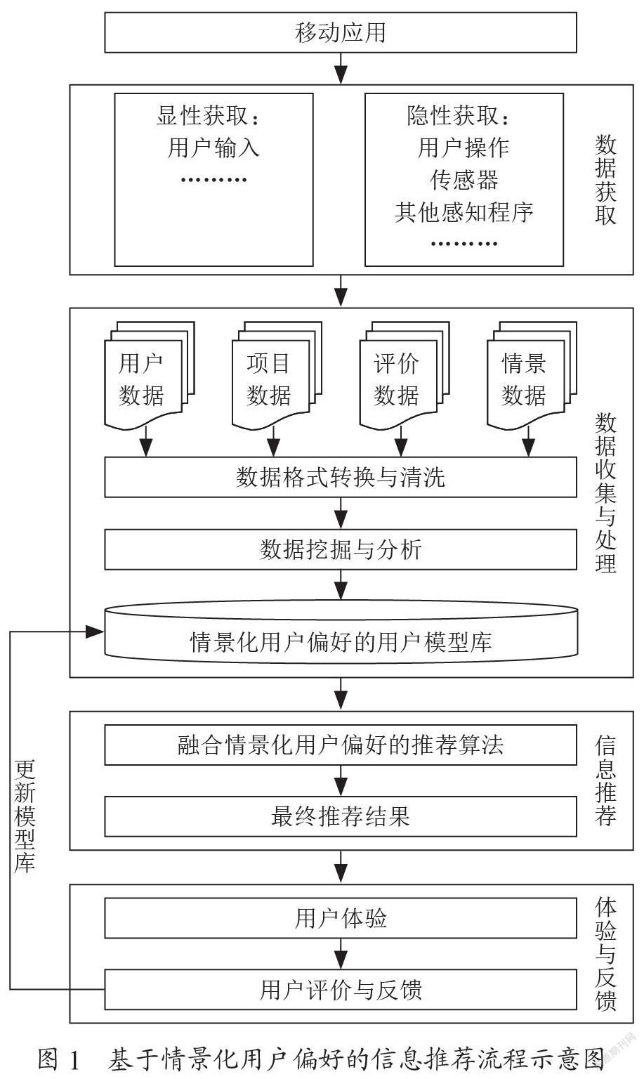 基于情景化用户偏好的信息推荐研究