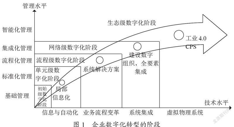 企业数字化转型利益相关者模型与应用