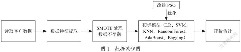 基于改进粒子群的随机森林优化算法客户流失预测研究