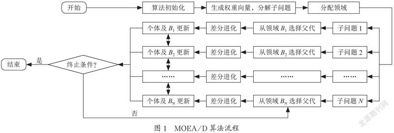 基于Spark计算框架的多目标优化算法实现