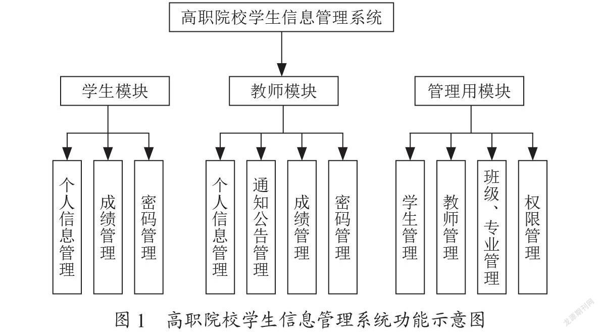 基于JSP的高职院校学生信息管理系统设计