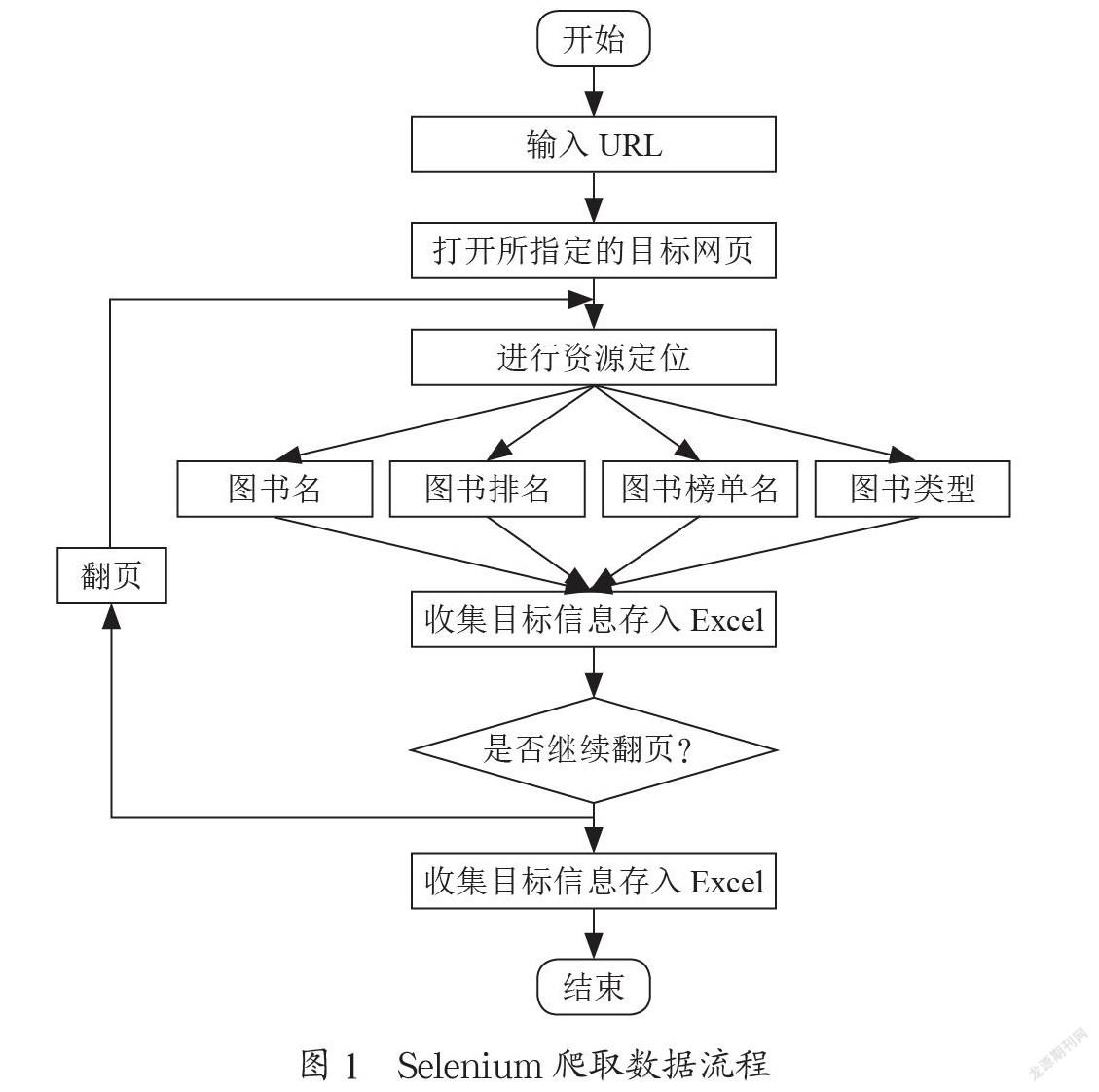 基于Selenium技术的大学生精神需求现状分析研究