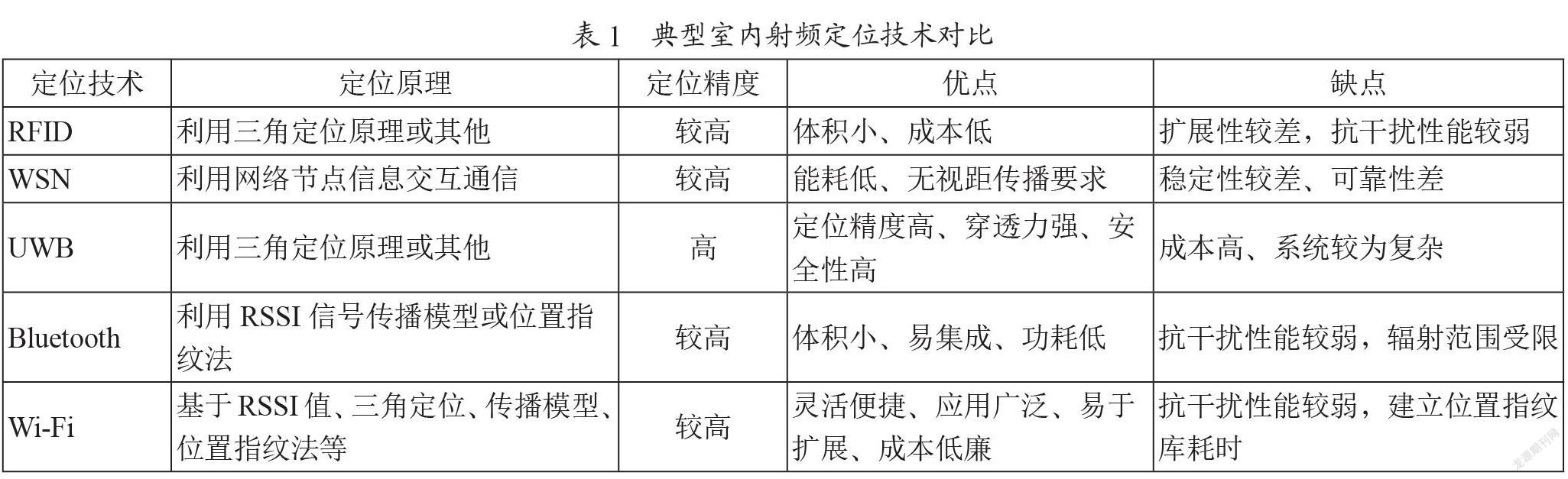 基于Wi-Fi信号的室内人员定位追踪系统设计与实现