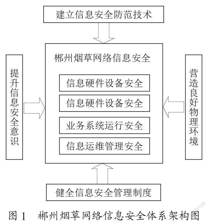 郴州烟草网络信息安全体系的构建与实现