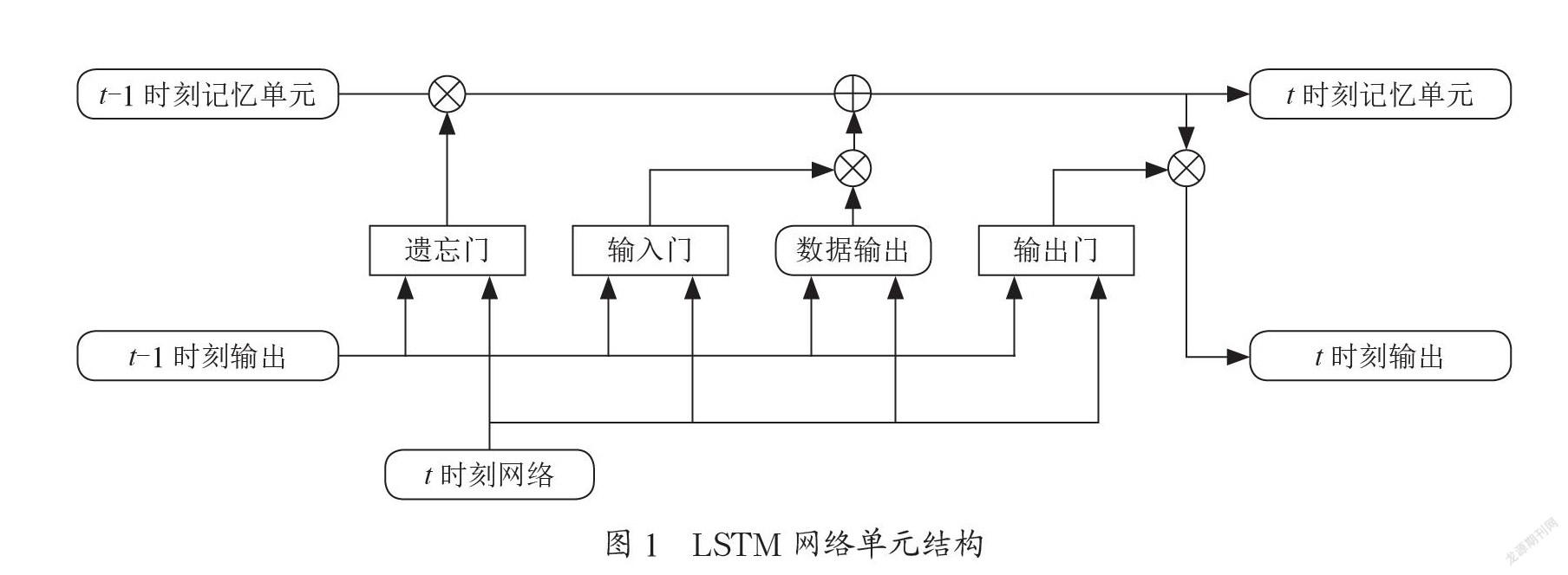 基于LSTM的短期电力负荷预测算法研究