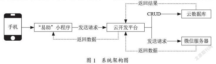 基于微信小程序“易助”平台的设计与实现