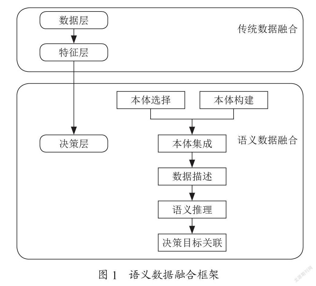 基于物联网技术的社区语义数据融合研究