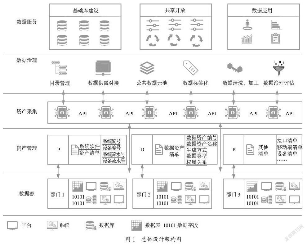 利用大数据技术开展政府数据治理的研究