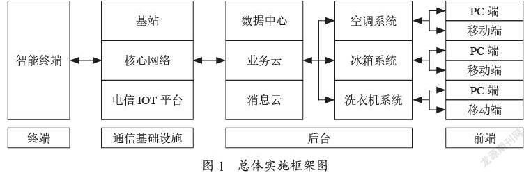“互联网+”背景下高校校园电器共享平台研究与设计