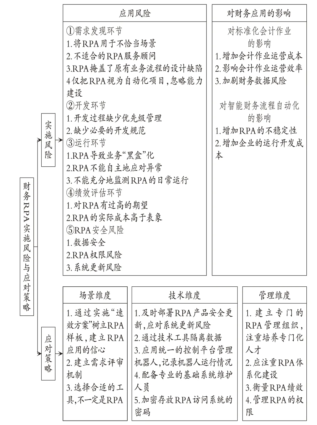 RPA应用陷阱：财务RPA实施风险与应对策略
