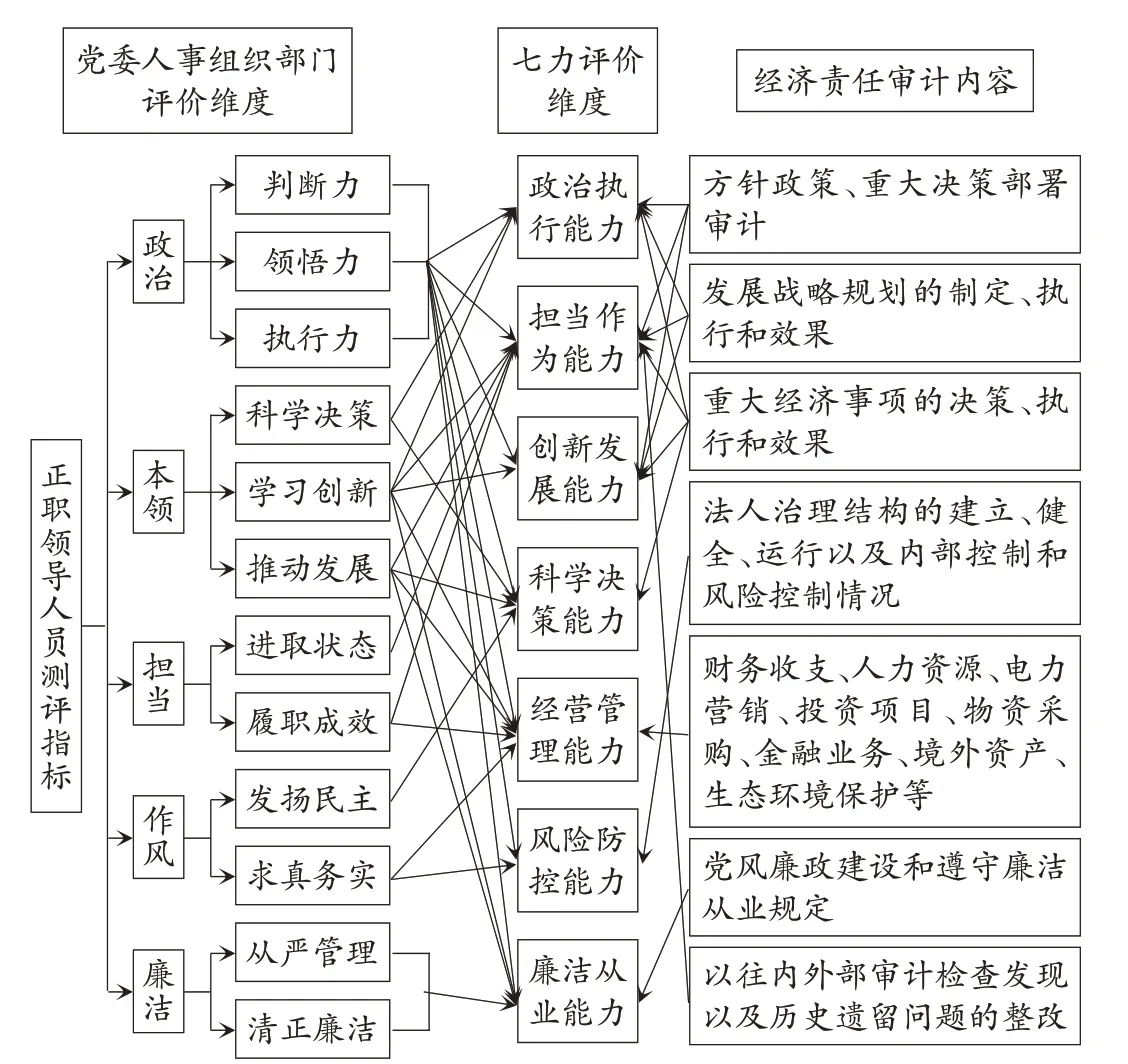 经济责任审计“三单七力”评价体系建构——基于国网安徽省公司的实践