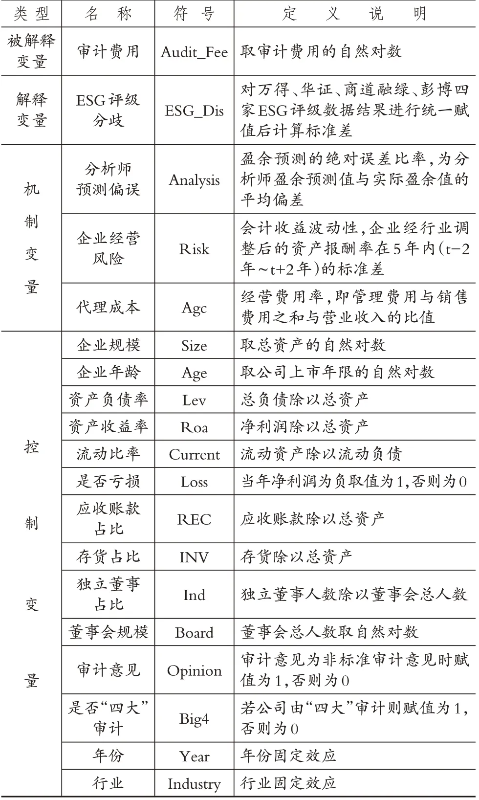 ESG评级分歧与审计费用