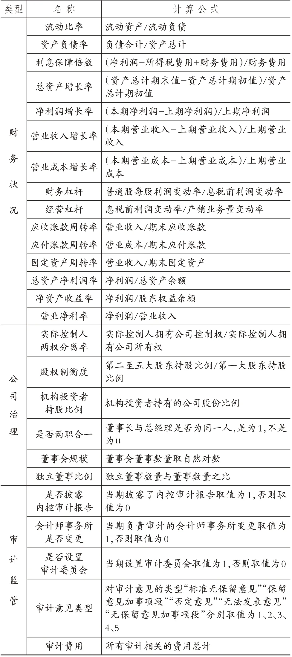 基于机器学习算法的上市企业内部控制缺陷预测研究