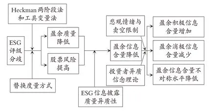 ESG评级分歧会影响盈余信息含量吗