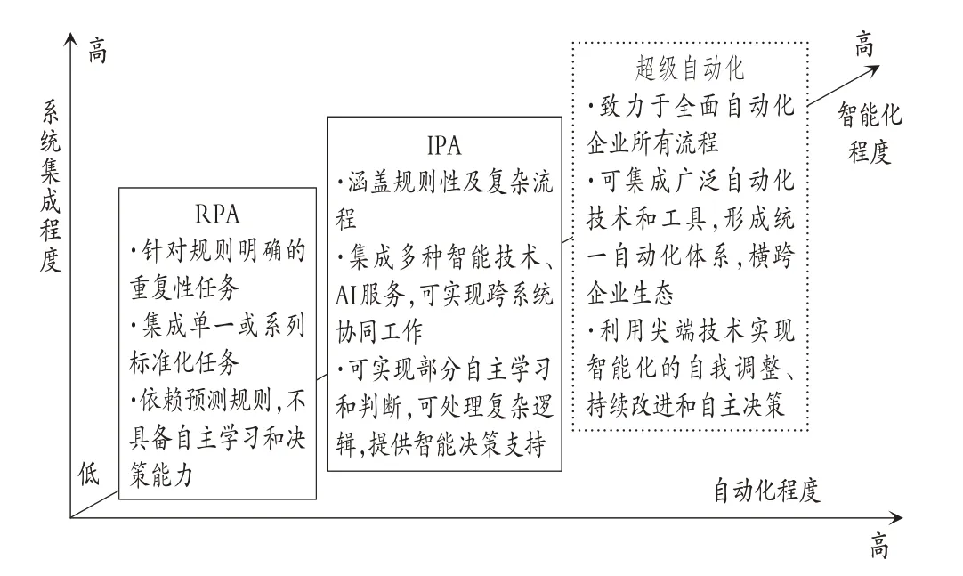 智能财务之流程自动化变革：从RPA到IPA