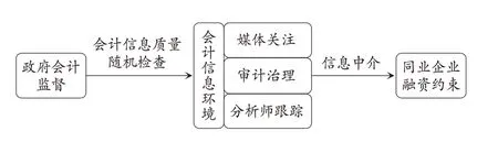 政府会计监督的微观溢出效应研究——来自会计信息质量随机检查的证据