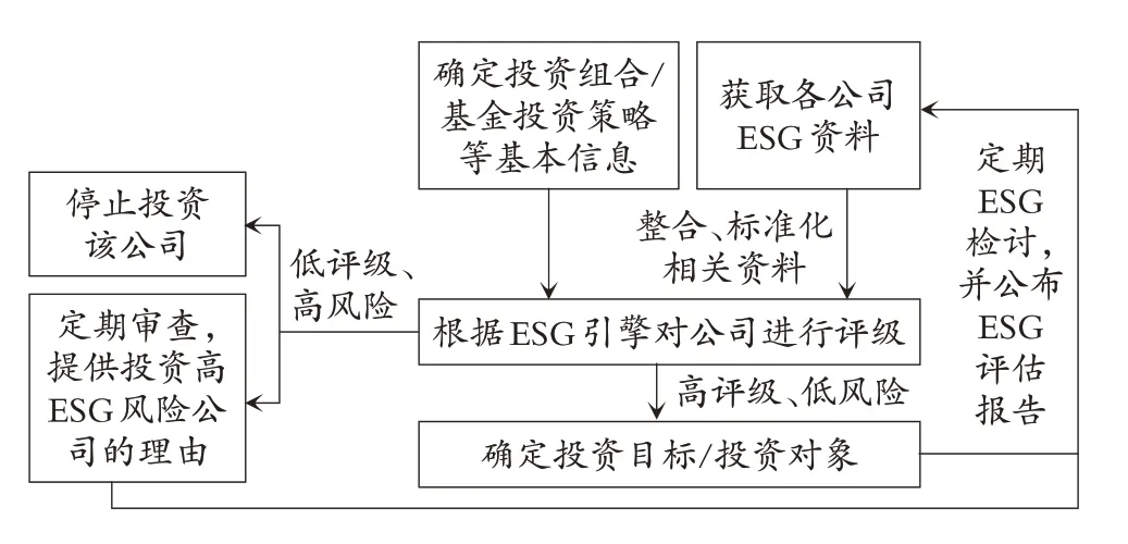 金融机构ESG投资的“漂绿”与“反漂绿”——基于DWSGroup的案例分析