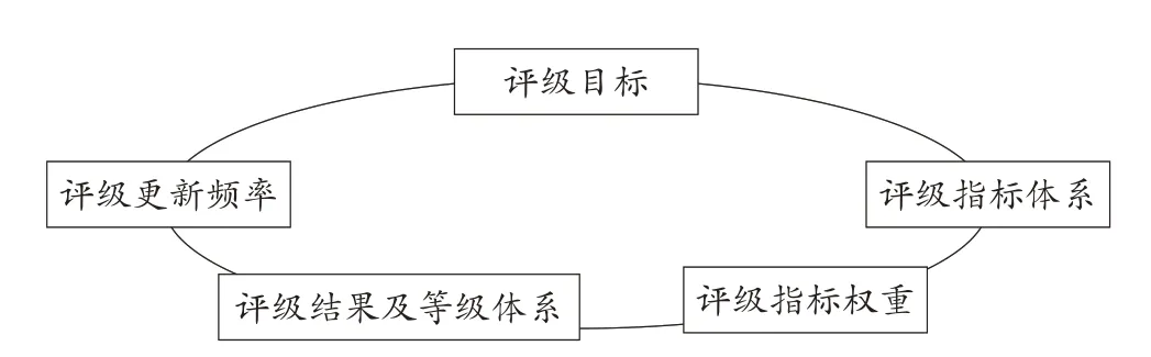 ESG评级的内涵、方法及实践分析