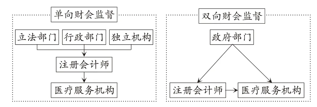卫生健康行业的财会监督：制度比较与研究综述
