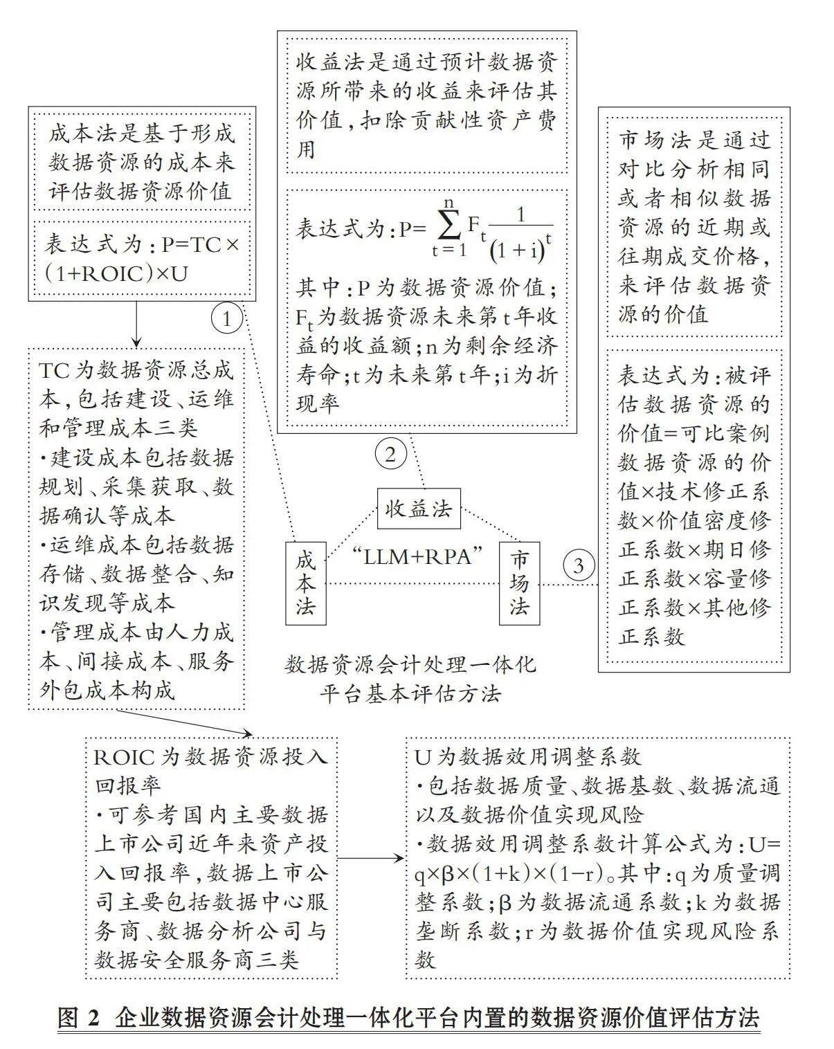 基于“LLM+RPA”的企业数据资源会计处理一体化平台构建