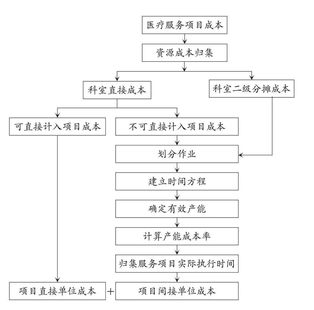 时间驱动作业成本法在医疗服务项目成本管理中的应用
