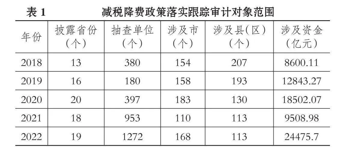 省级减税降费政策落实跟踪审计实践进展分析