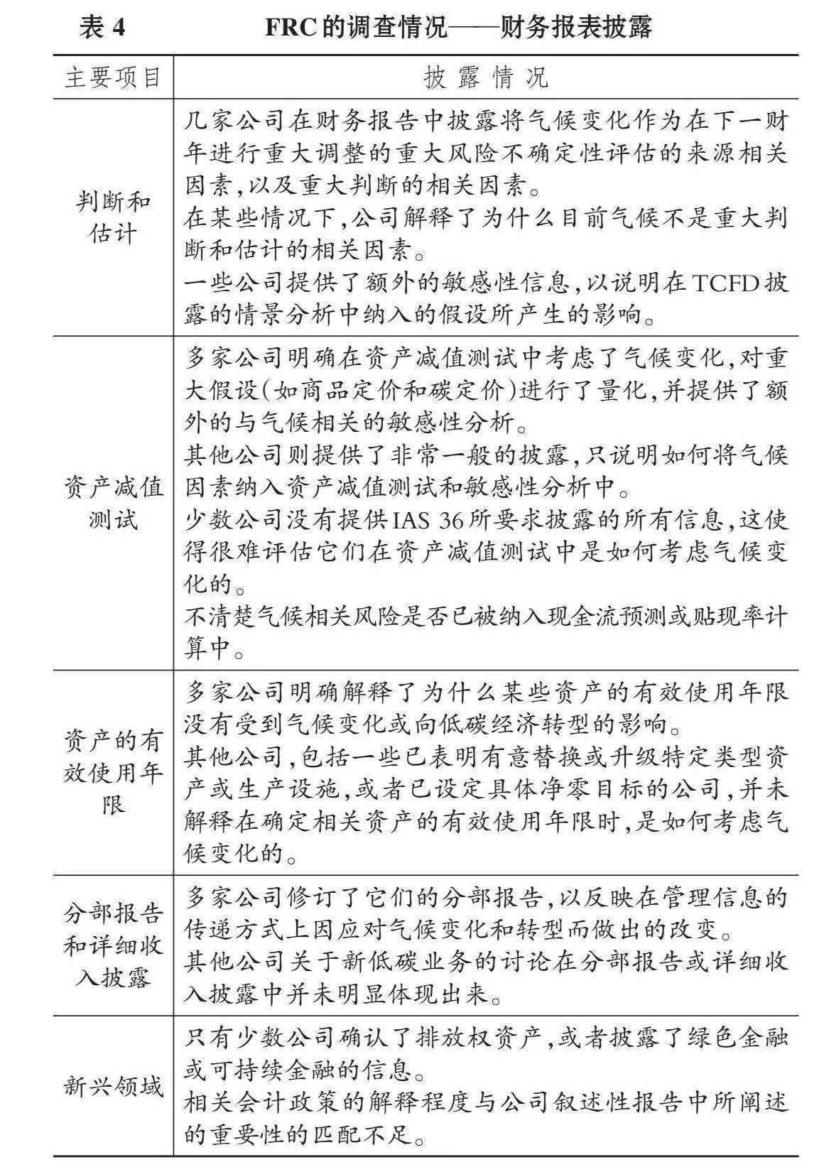 气候相关风险和机遇财务影响信息披露与审计实践