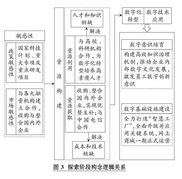 制造企业如何通过资源编排实现数字化转型
