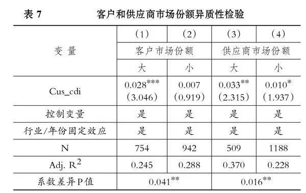 客户碳信息披露对供应商绿色创新的影响
