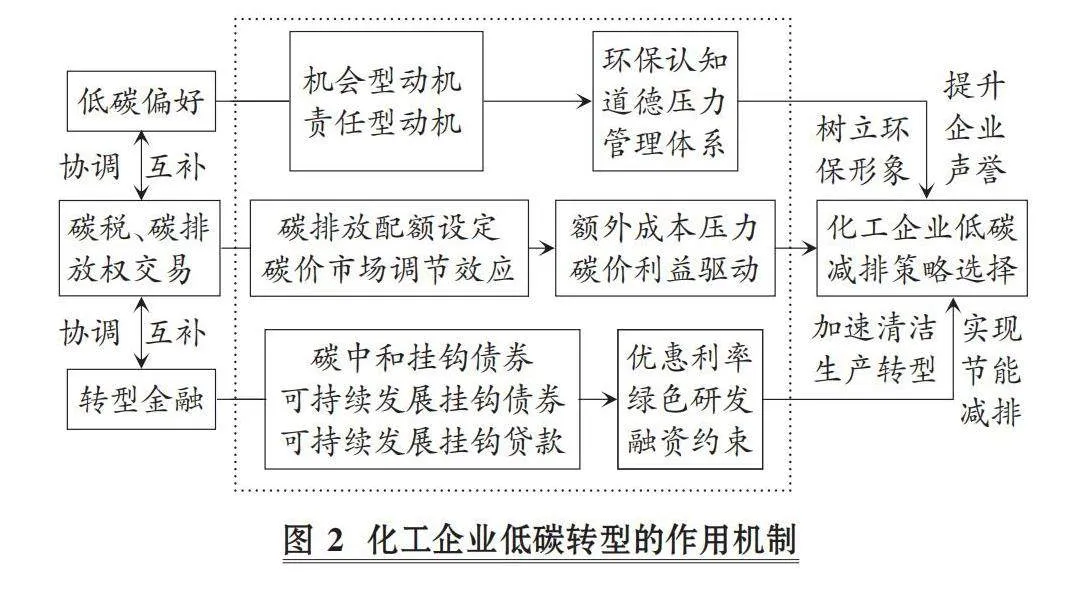 “双碳”目标驱动下化工企业低碳转型的机制与路径