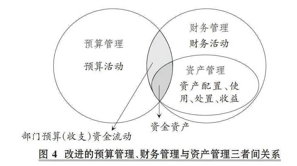 政策协同视角下行政事业单位资产管理体系优化
