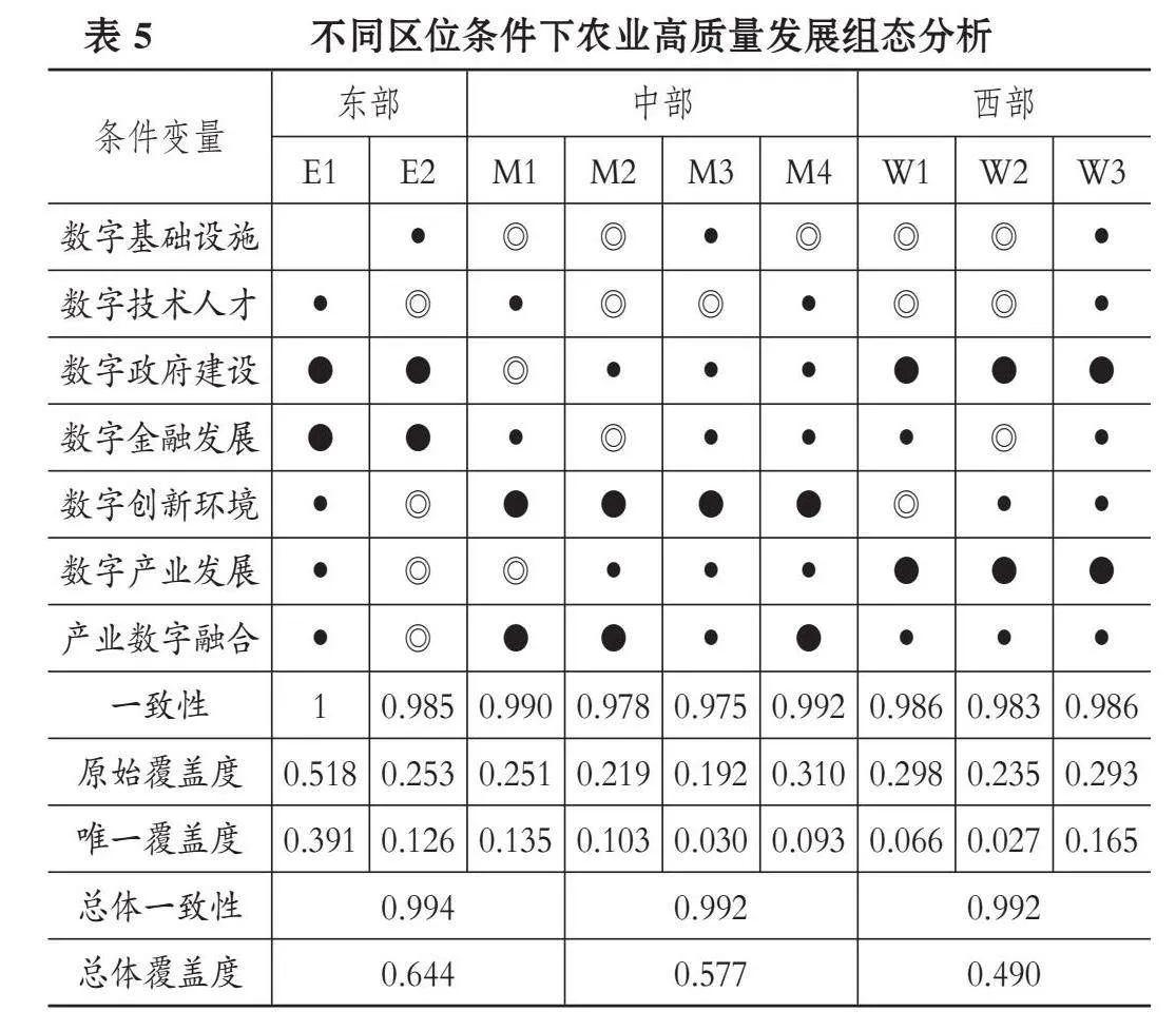 数字经济赋能农业高质量发展的组态路径及区域差异