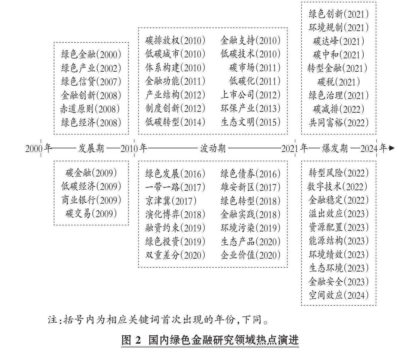 国内外绿色金融研究综述