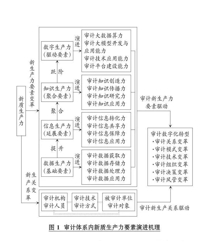 从新质生产力视角看审计数字化转型发展