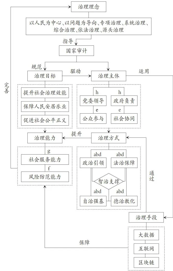 国家审计促进社会治理现代化的制度保障与实现路径