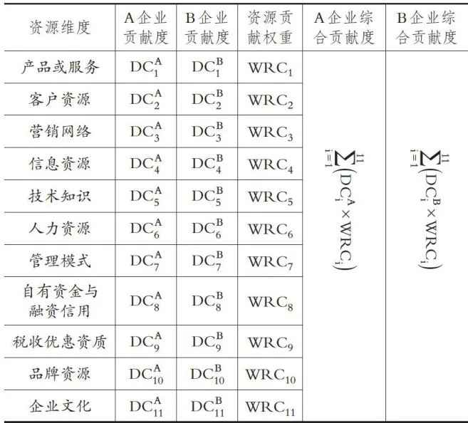 基于协同价值分配的企业并购投资价值评估