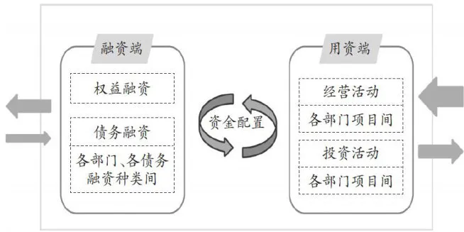 资金配置非市场化行为对企业价值的影响
